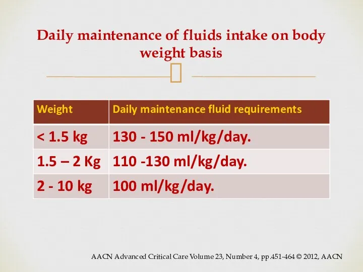 Daily maintenance of fluids intake on body weight basis AACN