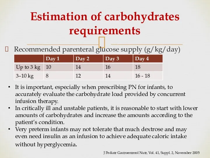 Recommended parenteral glucose supply (g/kg/day) Estimation of carbohydrates requirements It