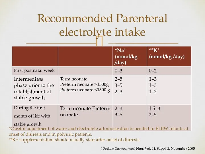 Recommended Parenteral electrolyte intake *Careful adjustment of water and electrolyte