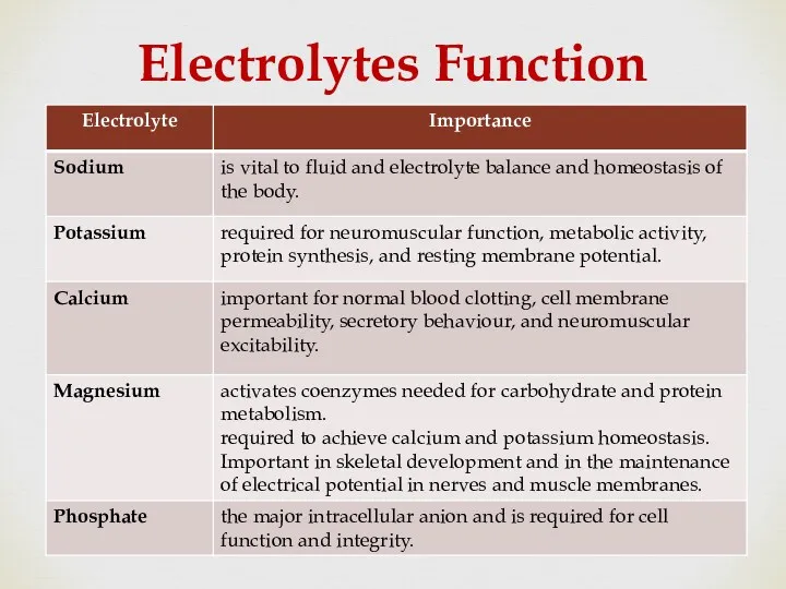 Electrolytes Function