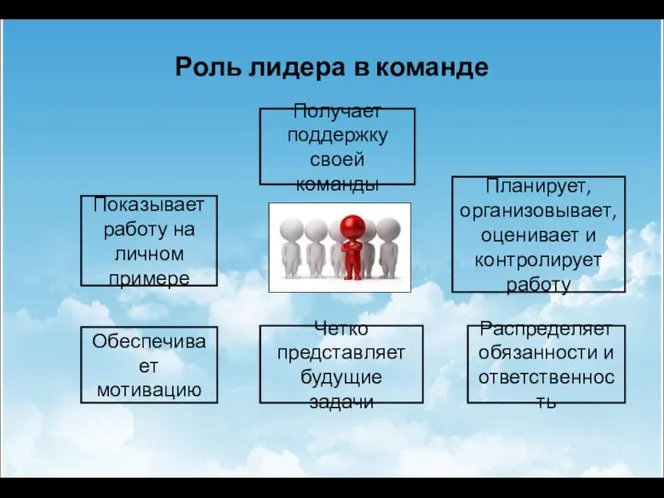 Роль лидера в команде Получает поддержку своей команды Показывает работу