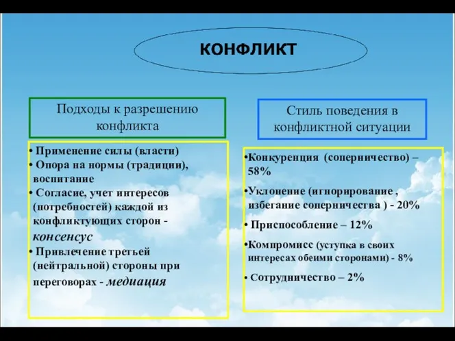 Подходы к разрешению конфликта Стиль поведения в конфликтной ситуации Применение