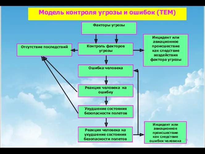 Модель контроля угрозы и ошибок (ТЕМ)