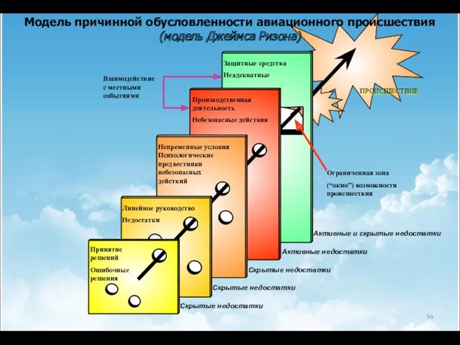 Принятие решений Ошибочные решения Линейное руководство Недостатки Производственная деятельность Небезопасные