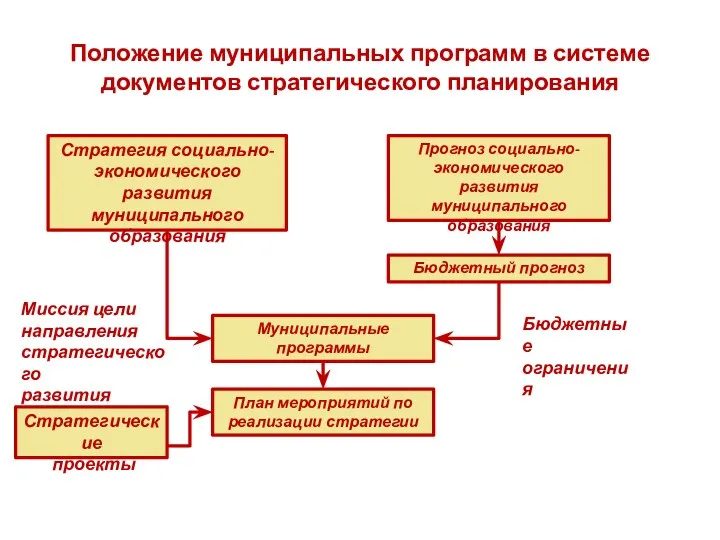 Положение муниципальных программ в системе документов стратегического планирования Стратегия социально-экономического
