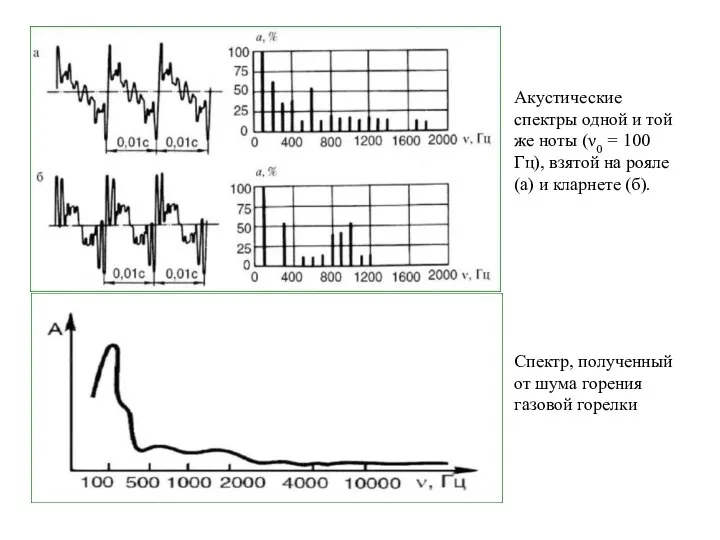 Спектр, полученный от шума горения газовой горелки Акустические спектры одной