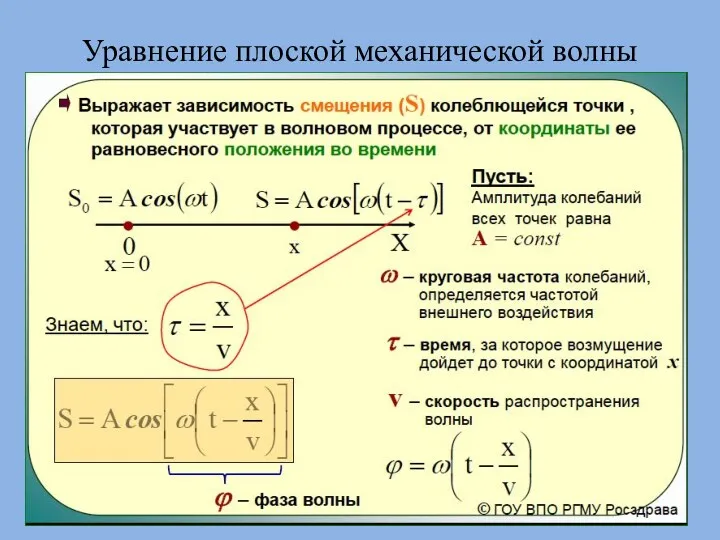 Уравнение плоской механической волны