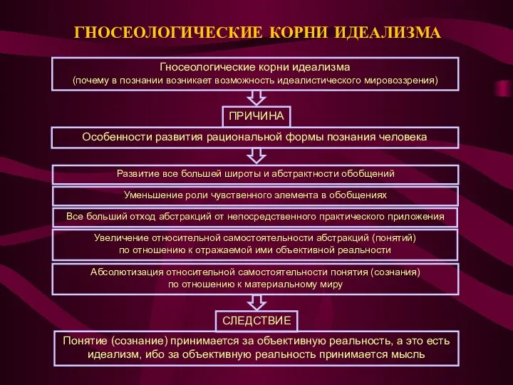 ГНОСЕОЛОГИЧЕСКИЕ КОРНИ ИДЕАЛИЗМА Гносеологические корни идеализма (почему в познании возникает