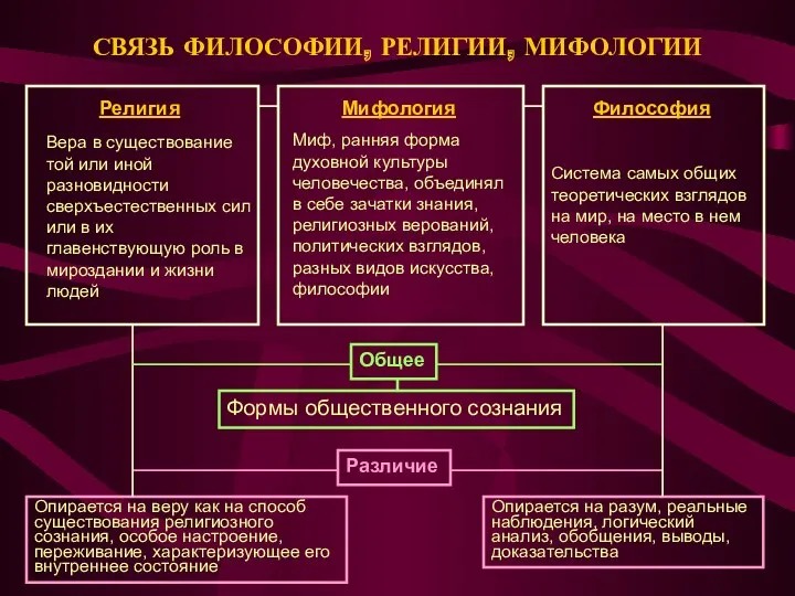 СВЯЗЬ ФИЛОСОФИИ, РЕЛИГИИ, МИФОЛОГИИ Религия Вера в существование той или