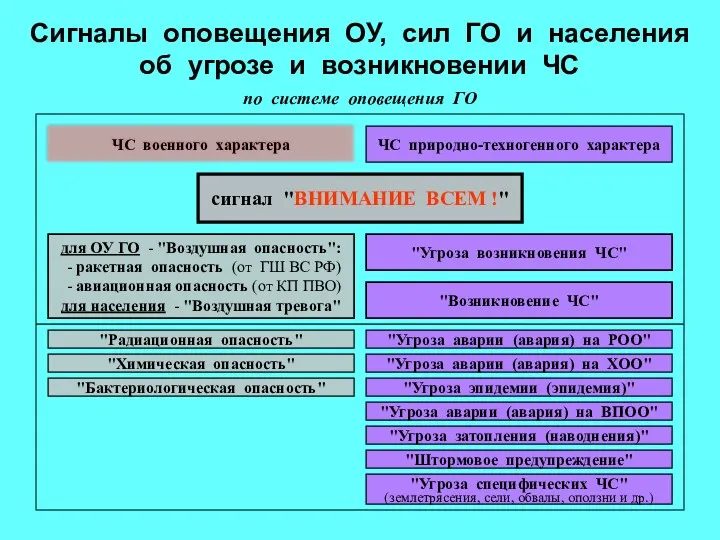 Сигналы оповещения ОУ, сил ГО и населения об угрозе и