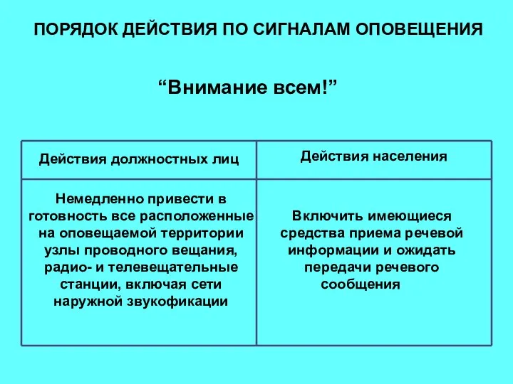 ПОРЯДОК ДЕЙСТВИЯ ПО СИГНАЛАМ ОПОВЕЩЕНИЯ “Внимание всем!”