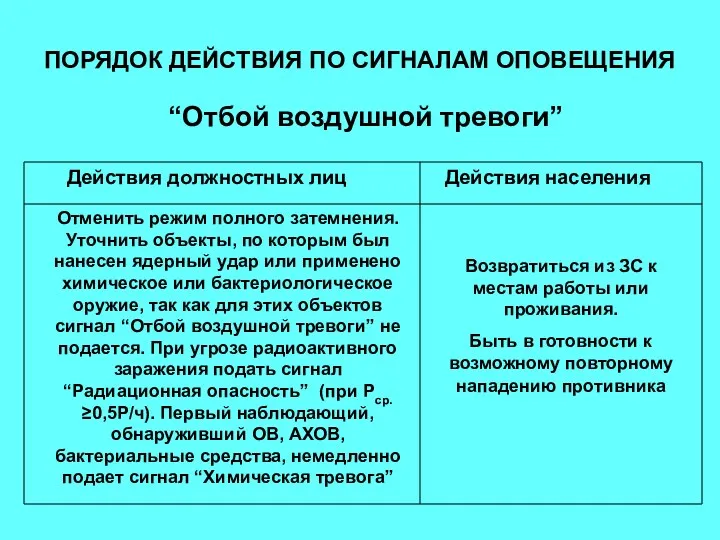 ПОРЯДОК ДЕЙСТВИЯ ПО СИГНАЛАМ ОПОВЕЩЕНИЯ “Отбой воздушной тревоги”