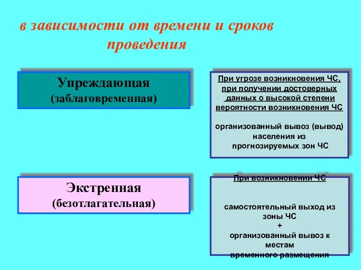 в зависимости от времени и сроков проведения Экстренная (безотлагательная) Упреждающая