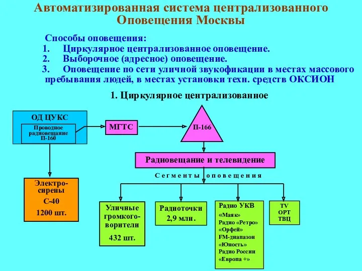Автоматизированная система централизованного Оповещения Москвы Способы оповещения: Циркулярное централизованное оповещение.