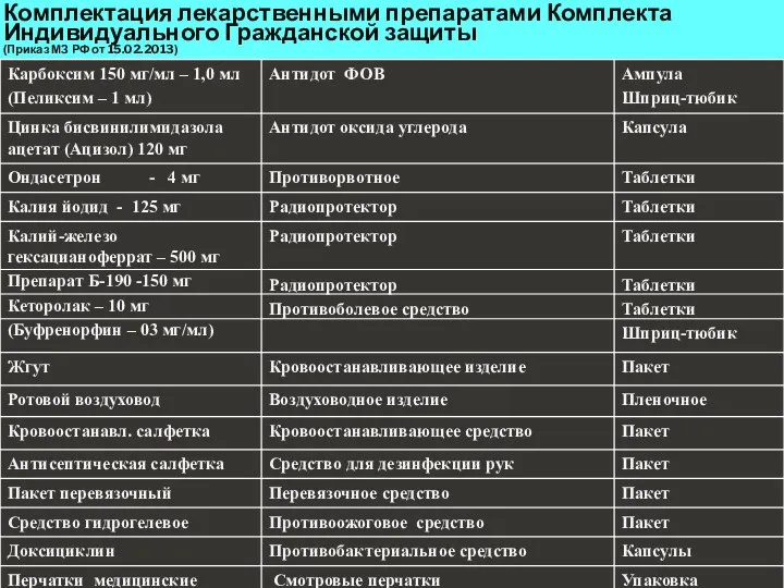 Комплектация лекарственными препаратами Комплекта Индивидуального Гражданской защиты (Приказ МЗ РФ от 15.02.2013)