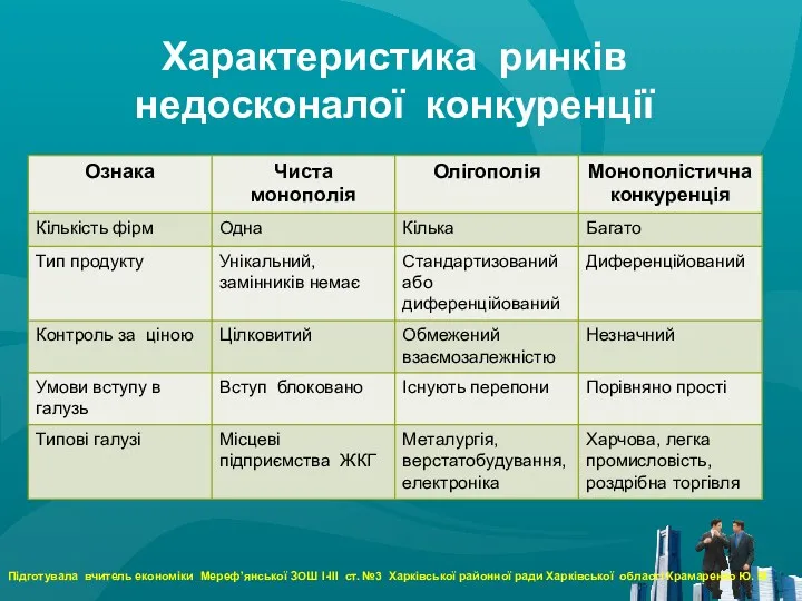 Характеристика ринків недосконалої конкуренції Підготувала вчитель економіки Мереф’янської ЗОШ І-ІІІ