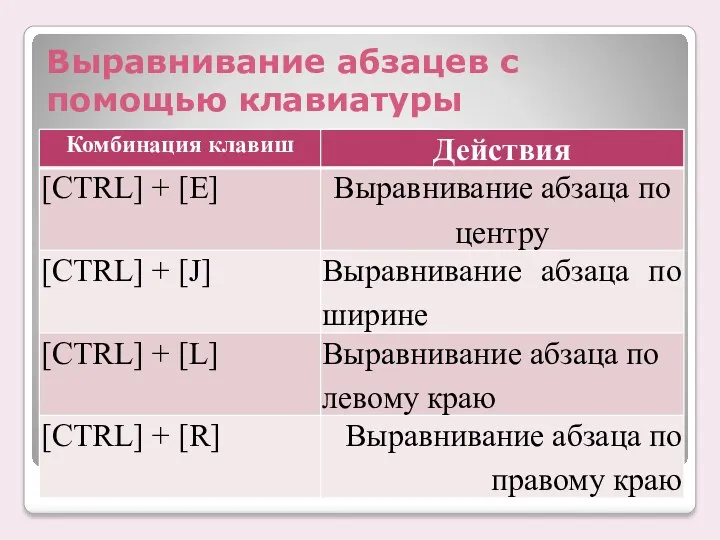 Выравнивание абзацев с помощью клавиатуры