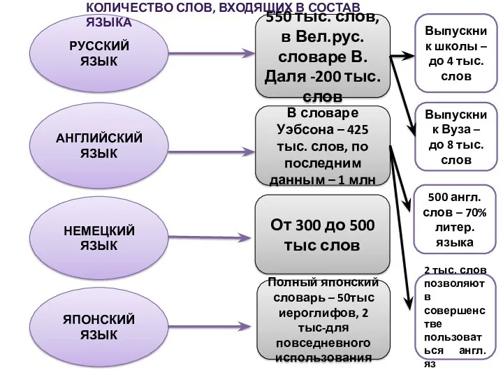 РУССКИЙ ЯЗЫК 550 тыс. слов, в Вел.рус.словаре В.Даля -200 тыс.