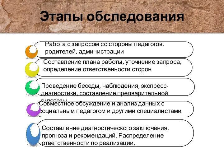 Этапы обследования