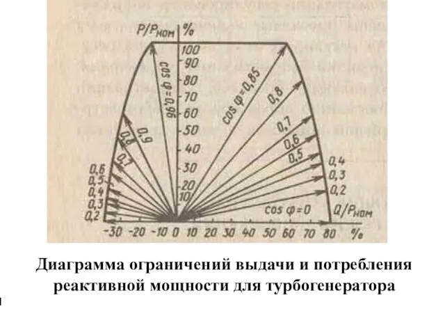 Диаграмма ограничений выдачи и потребления реактивной мощности для турбогенератора I