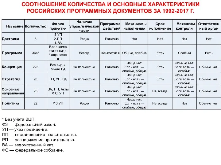 СООТНОШЕНИЕ КОЛИЧЕСТВА И ОСНОВНЫЕ ХАРАКТЕРИСТИКИ РОССИЙСКИХ ПРОГРАММНЫХ ДОКУМЕНТОВ ЗА 1992-2017