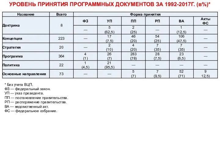 УРОВЕНЬ ПРИНЯТИЯ ПРОГРАММНЫХ ДОКУМЕНТОВ ЗА 1992-2017Г. (в%)* * Без учета