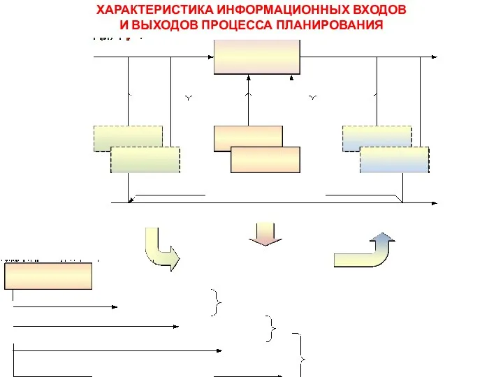 ХАРАКТЕРИСТИКА ИНФОРМАЦИОННЫХ ВХОДОВ И ВЫХОДОВ ПРОЦЕССА ПЛАНИРОВАНИЯ