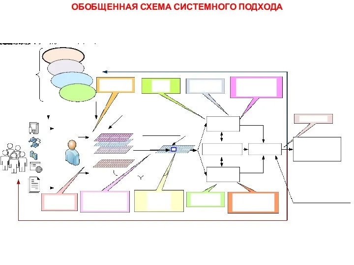 ОБОБЩЕННАЯ СХЕМА СИСТЕМНОГО ПОДХОДА