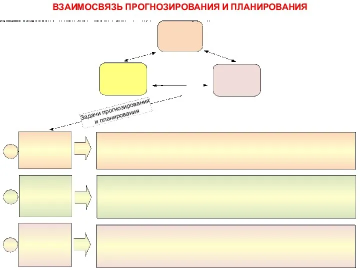 ВЗАИМОСВЯЗЬ ПРОГНОЗИРОВАНИЯ И ПЛАНИРОВАНИЯ