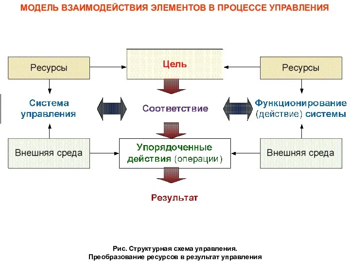 МОДЕЛЬ ВЗАИМОДЕЙСТВИЯ ЭЛЕМЕНТОВ В ПРОЦЕССЕ УПРАВЛЕНИЯ Рис. Структурная схема управления. Преобразование ресурсов в результат управления