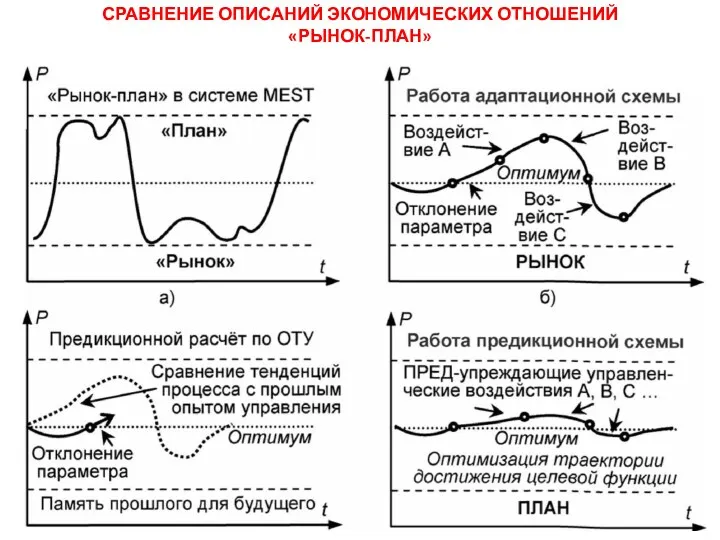 СРАВНЕНИЕ ОПИСАНИЙ ЭКОНОМИЧЕСКИХ ОТНОШЕНИЙ «РЫНОК-ПЛАН»