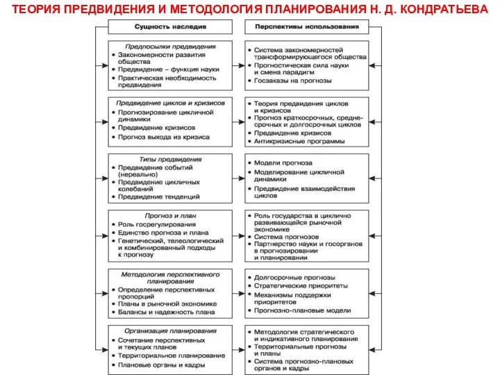 ТЕОРИЯ ПРЕДВИДЕНИЯ И МЕТОДОЛОГИЯ ПЛАНИРОВАНИЯ Н. Д. КОНДРАТЬЕВА