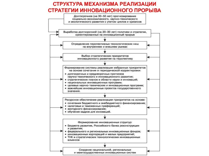 СТРУКТУРА МЕХАНИЗМА РЕАЛИЗАЦИИ СТРАТЕГИИ ИННОВАЦИОННОГО ПРОРЫВА