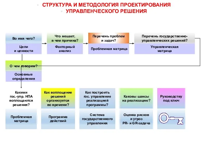 СТРУКТУРА И МЕТОДОЛОГИЯ ПРОЕКТИРОВАНИЯ УПРАВЛЕНЧЕСКОГО РЕШЕНИЯ