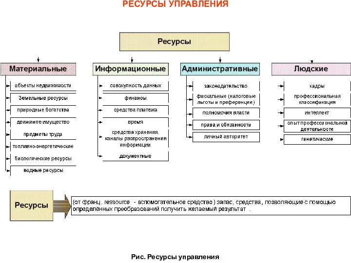 РЕСУРСЫ УПРАВЛЕНИЯ Рис. Ресурсы управления