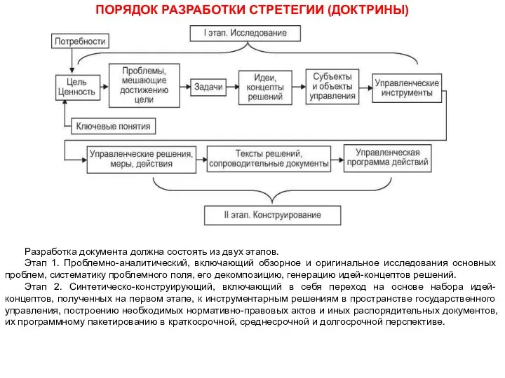 ПОРЯДОК РАЗРАБОТКИ СТРЕТЕГИИ (ДОКТРИНЫ) Разработка документа должна состоять из двух