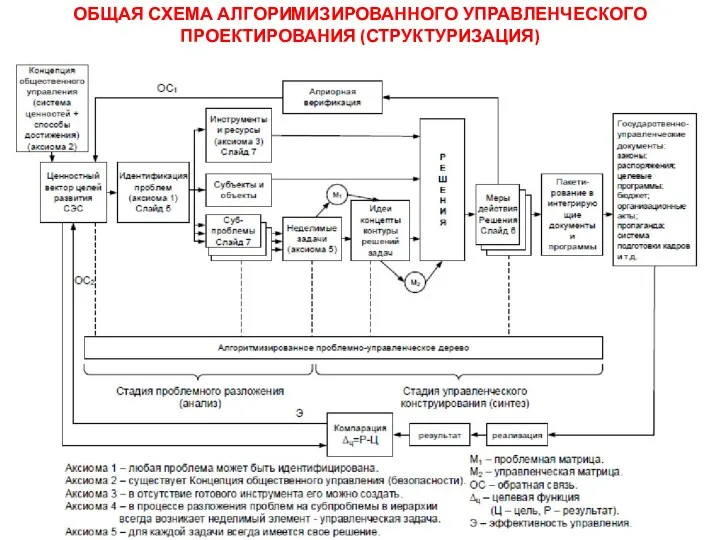 ОБЩАЯ СХЕМА АЛГОРИМИЗИРОВАННОГО УПРАВЛЕНЧЕСКОГО ПРОЕКТИРОВАНИЯ (СТРУКТУРИЗАЦИЯ)