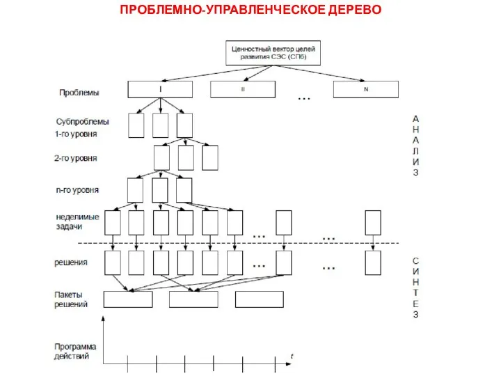 ПРОБЛЕМНО-УПРАВЛЕНЧЕСКОЕ ДЕРЕВО