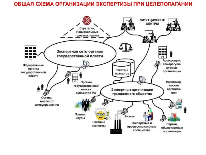 ОБЩАЯ СХЕМА ОРГАНИЗАЦИИ ЭКСПЕРТИЗЫ ПРИ ЦЕЛЕПОЛАГАНИИ