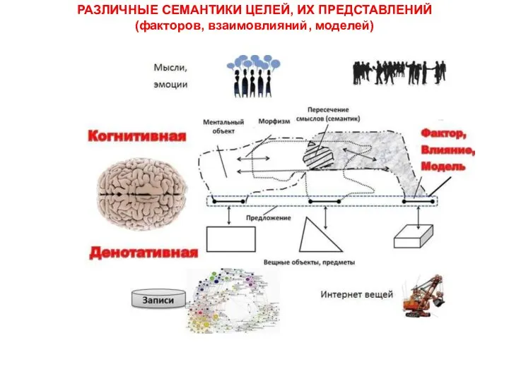 РАЗЛИЧНЫЕ СЕМАНТИКИ ЦЕЛЕЙ, ИХ ПРЕДСТАВЛЕНИЙ (факторов, взаимовлияний, моделей)