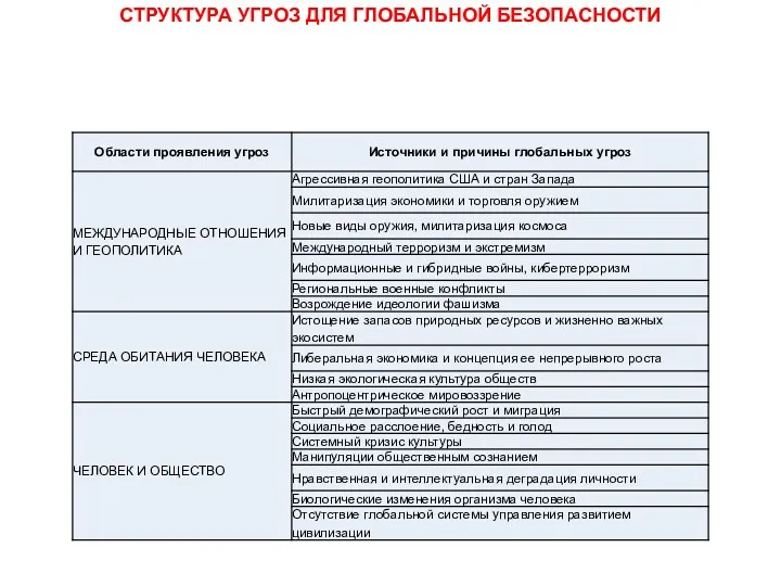 СТРУКТУРА УГРОЗ ДЛЯ ГЛОБАЛЬНОЙ БЕЗОПАСНОСТИ