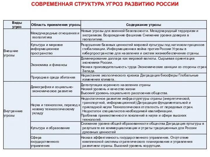 СОВРЕМЕННАЯ СТРУКТУРА УГРОЗ РАЗВИТИЮ РОССИИ