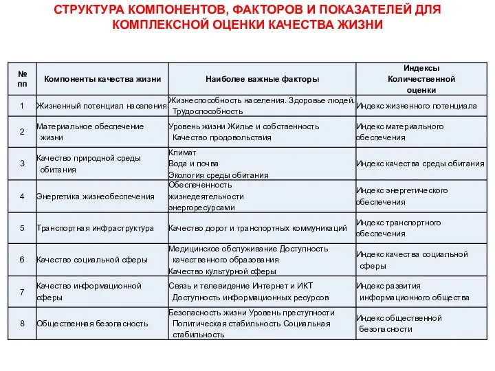 СТРУКТУРА КОМПОНЕНТОВ, ФАКТОРОВ И ПОКАЗАТЕЛЕЙ ДЛЯ КОМПЛЕКСНОЙ ОЦЕНКИ КАЧЕСТВА ЖИЗНИ