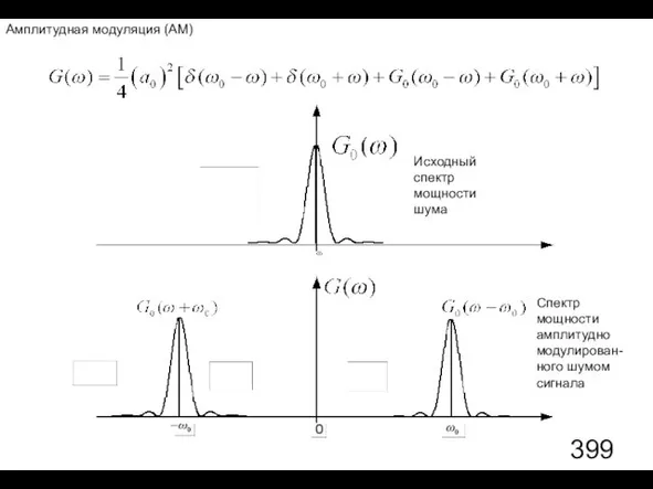 Исходный спектр мощности шума Спектр мощности амплитудно модулирован- ного шумом сигнала Амплитудная модуляция (АМ)