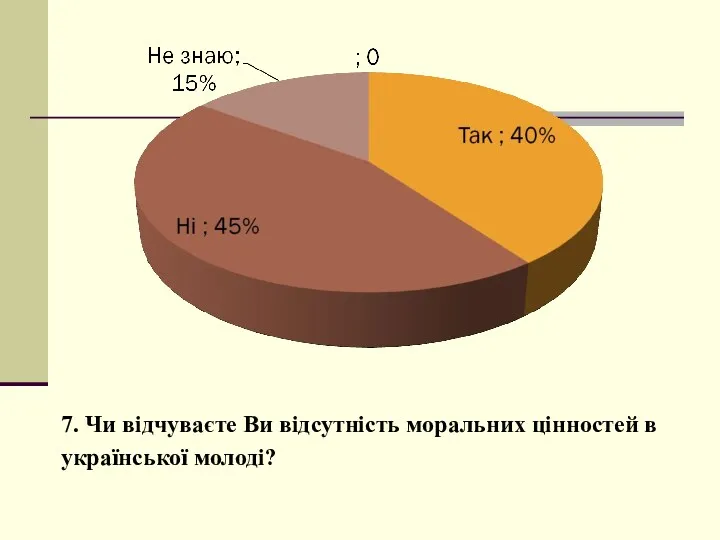 7. Чи відчуваєте Ви відсутність моральних цінностей в української молоді?