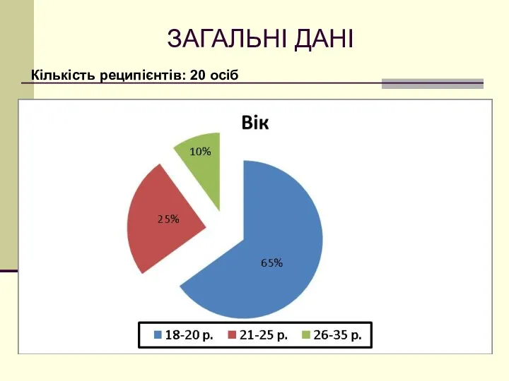 ЗАГАЛЬНІ ДАНІ Кількість реципієнтів: 20 осіб