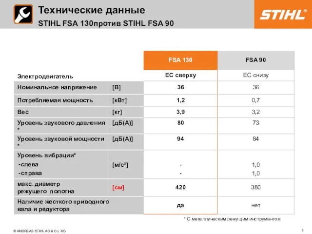 Технические данные STIHL FSA 130 против STIHL FSA 90 ©