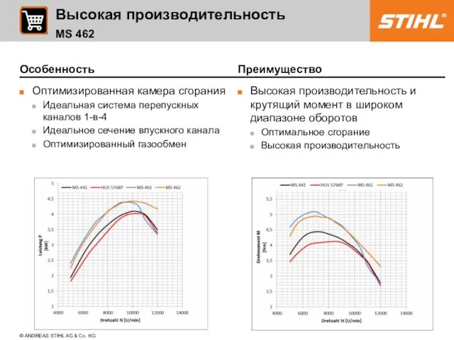 Особенность Оптимизированная камера сгорания Идеальная система перепускных каналов 1-в-4 Идеальное