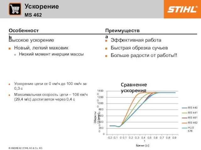 Высокое ускорение Новый, легкий маховик Низкий момент инерции массы Ускорение