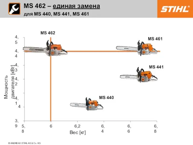 MS 462 – единая замена для MS 440, MS 441,